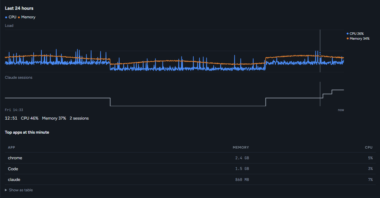 The last 24 hours of CPU, memory and Claude sessions, one point a minute.